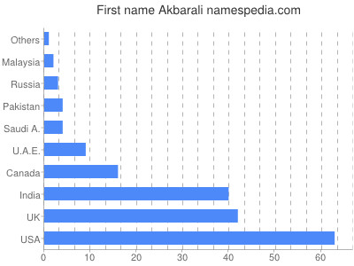 Given name Akbarali