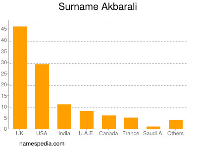 Surname Akbarali