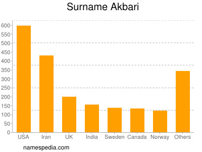 Surname Akbari