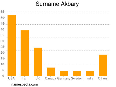 Surname Akbary