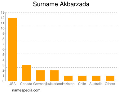 Surname Akbarzada