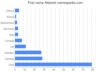 Given name Akberet