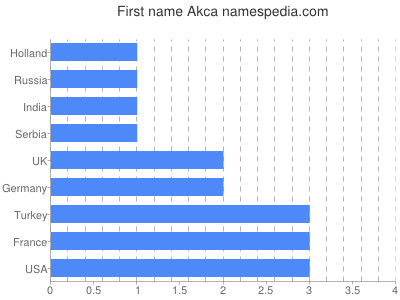Given name Akca