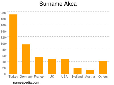 Surname Akca