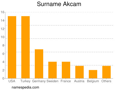 Surname Akcam