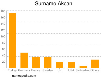 Surname Akcan