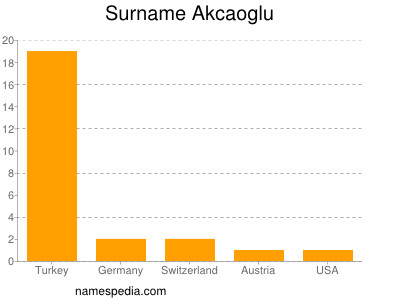 Surname Akcaoglu