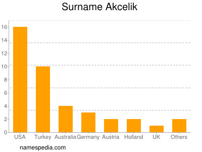 Surname Akcelik