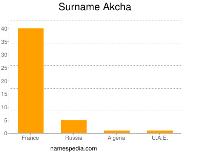 Surname Akcha