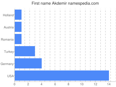 Given name Akdemir
