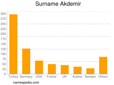 Surname Akdemir