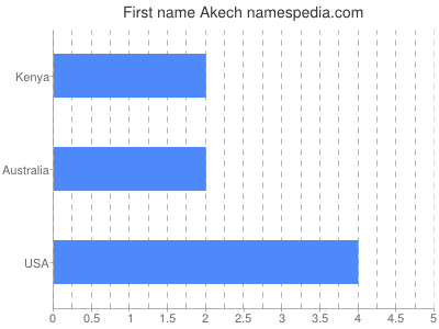 Given name Akech