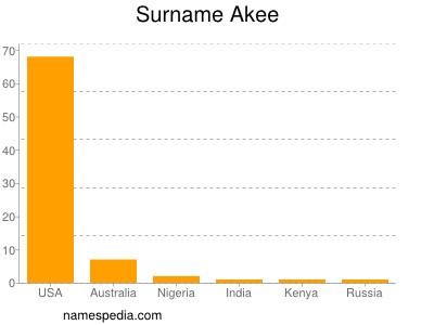 Surname Akee