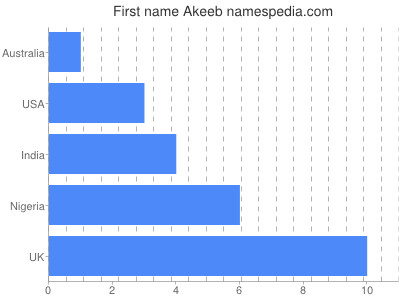 Given name Akeeb