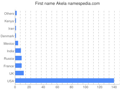 Given name Akela