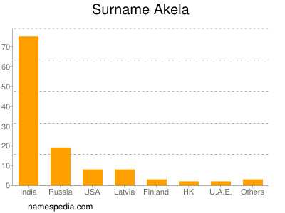Surname Akela