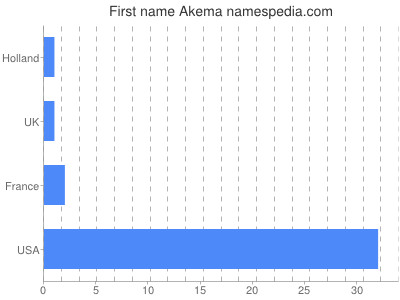 Given name Akema