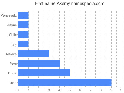 Given name Akemy