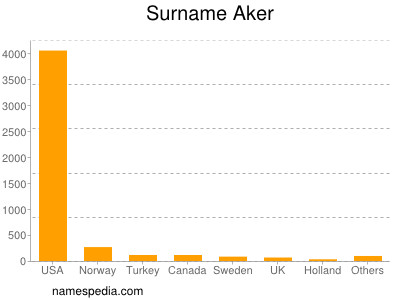 Surname Aker