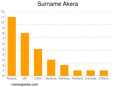 Surname Akera