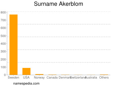 Surname Akerblom