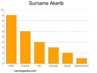 Surname Akerib