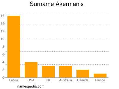 Surname Akermanis