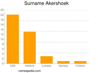 Surname Akershoek