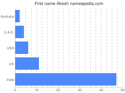 Given name Akesh