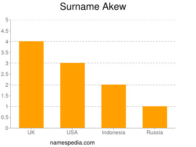 Surname Akew