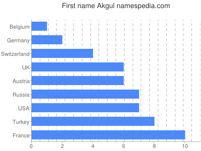 Given name Akgul