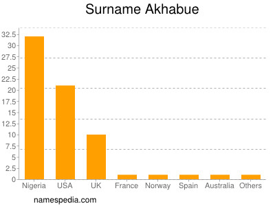 Surname Akhabue
