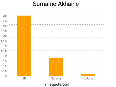 Surname Akhaine