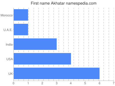 Given name Akhatar