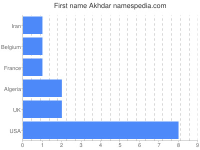 Given name Akhdar