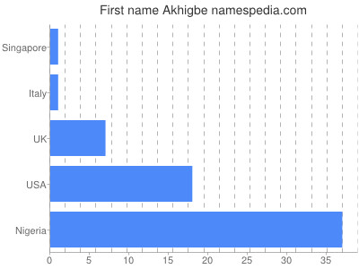 Given name Akhigbe