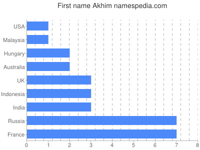 Given name Akhim
