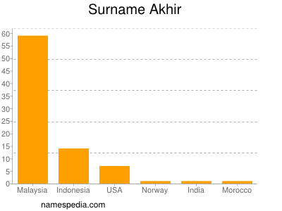 Surname Akhir