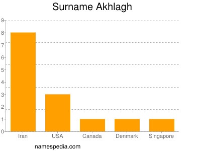 Surname Akhlagh