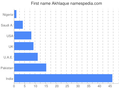 Given name Akhlaque