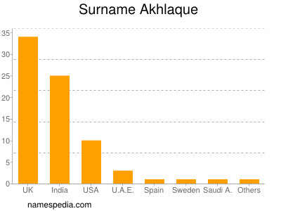 Surname Akhlaque