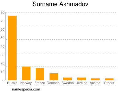 Surname Akhmadov