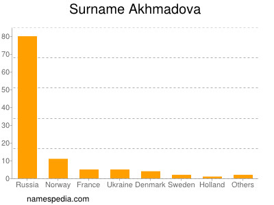 Surname Akhmadova