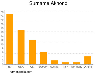 Surname Akhondi