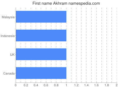 Given name Akhram