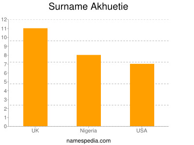 Surname Akhuetie