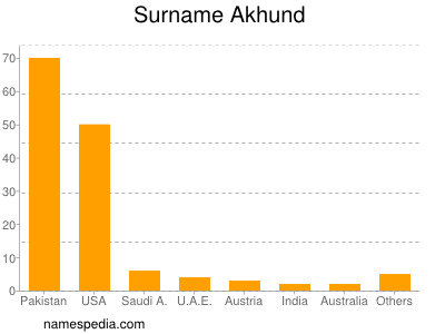 Surname Akhund