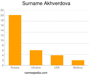 Surname Akhverdova