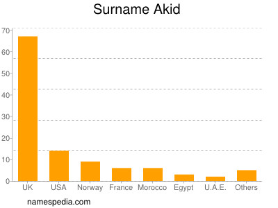 Surname Akid