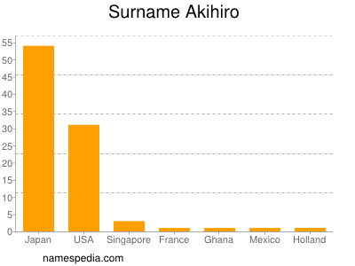 Surname Akihiro